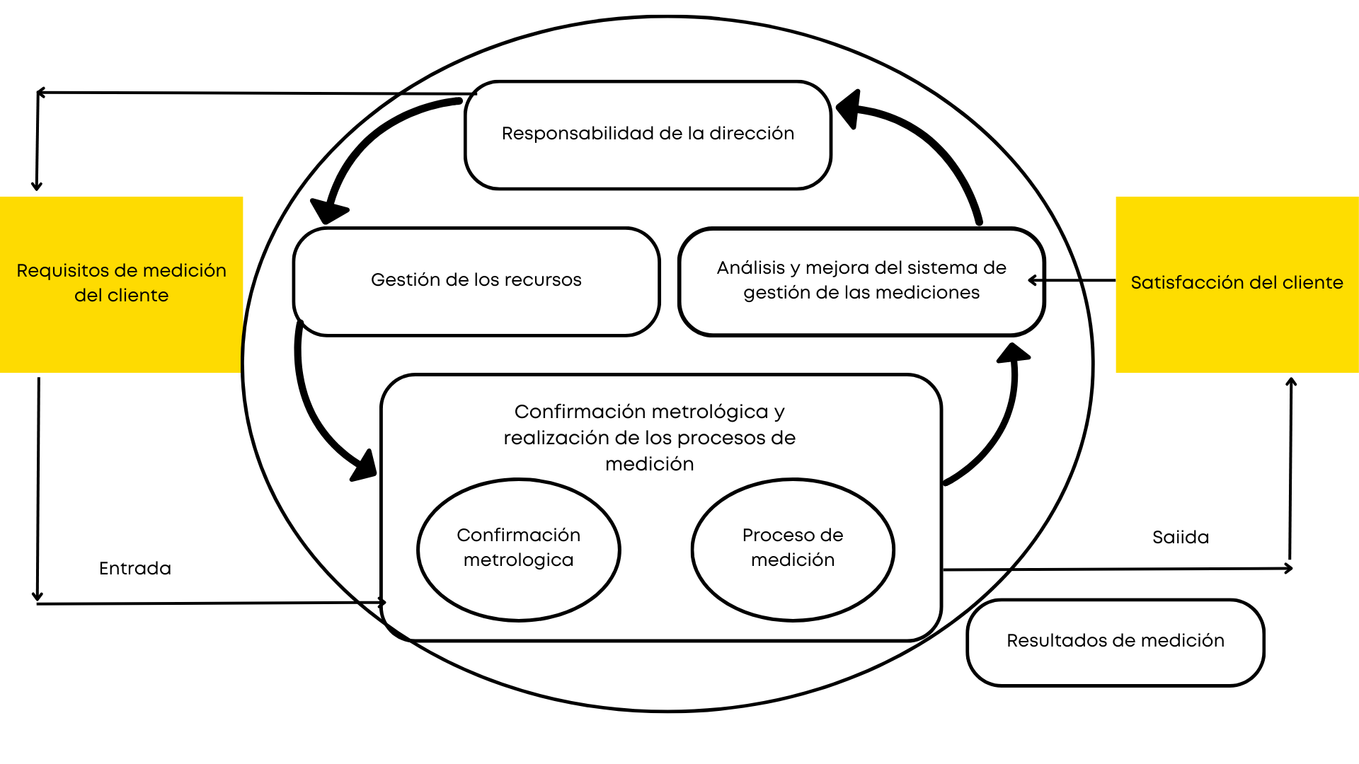 Los 3 componentes principales de un Sistema de Gestión de Mediciones